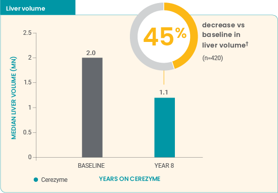 -45% decrease in liver volume